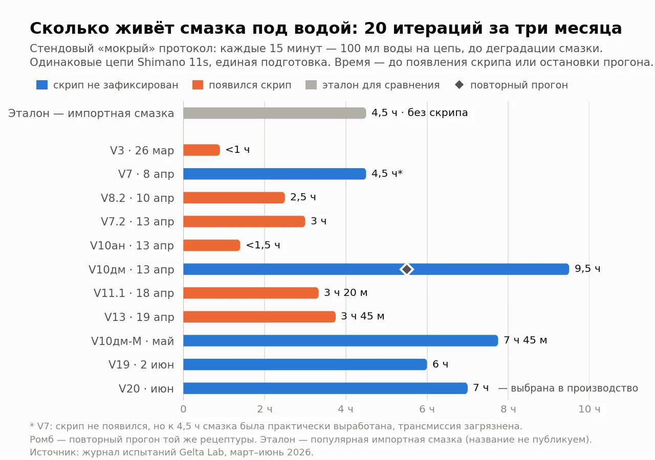 График: время работы смазки до деградации в мокром протоколе, версии V3–V20 и импортный эталон